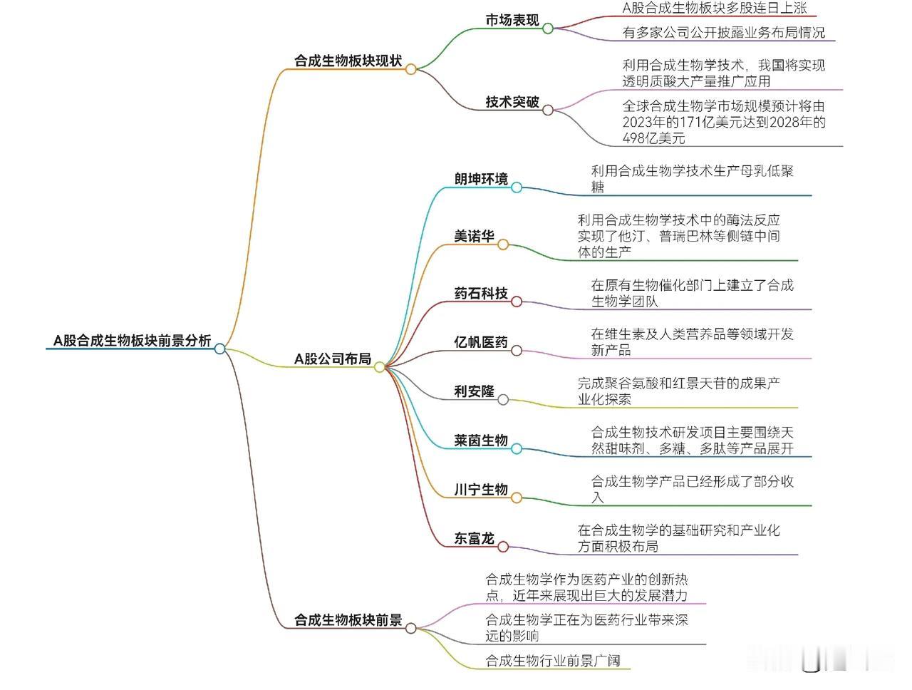 A股合成生物板块前景分析

一、政策与市场环境
1. 政策红利持续释放  
  