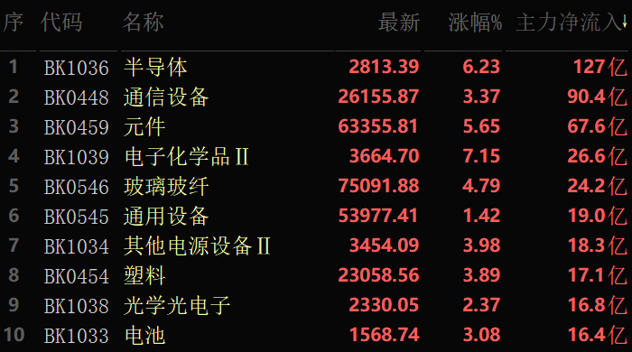 主力资金大买科技股————————————6月9日，星期二，盘面两个“极端”突出