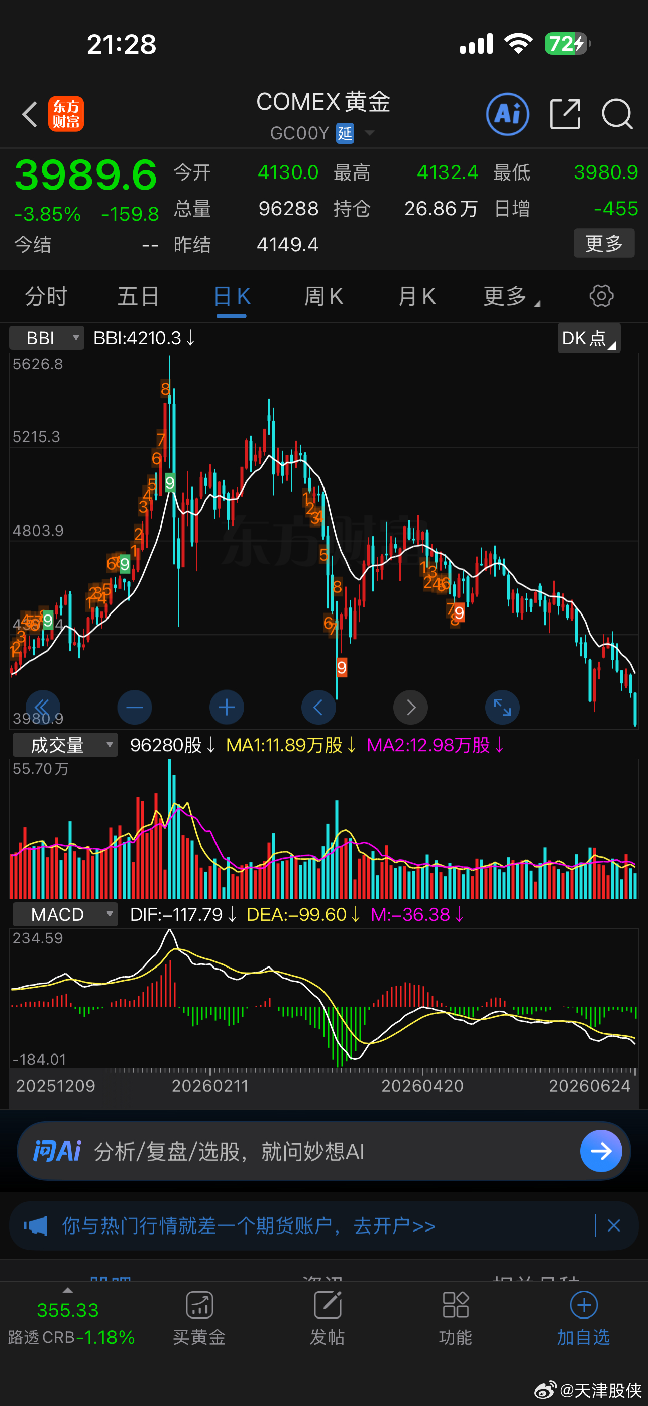 黄金能跌回3000美元吗？跌回3000肯定买金条了，上次3000美元的时候没买金
