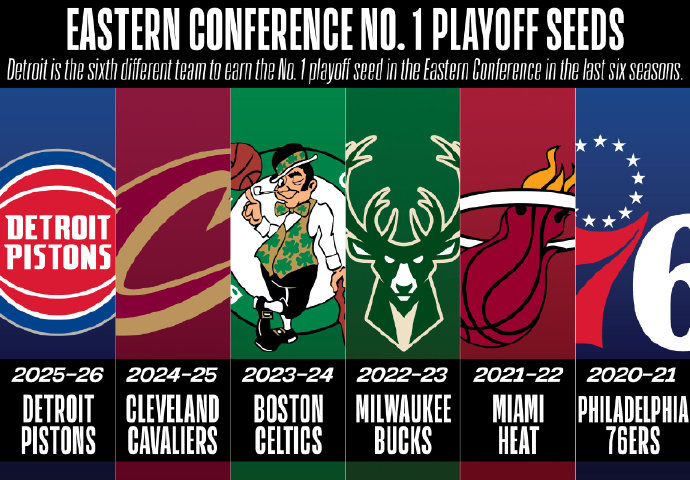 活塞锁定东部第一 底特律活塞116比93战胜76人，正式锁定本赛季东部第一，这也