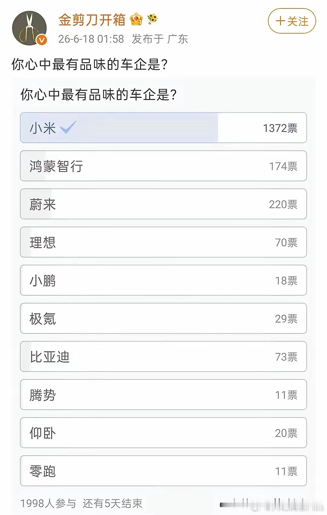 又投票了，毫不意外，又是断崖式领先。上次断崖式领先的是满分小折叠，就问你厉害不厉