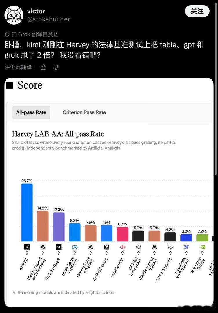 今天这波国产大模型刷屏，真不是靠情怀，是靠硬实力。Kimi K3直接甩出2.8万