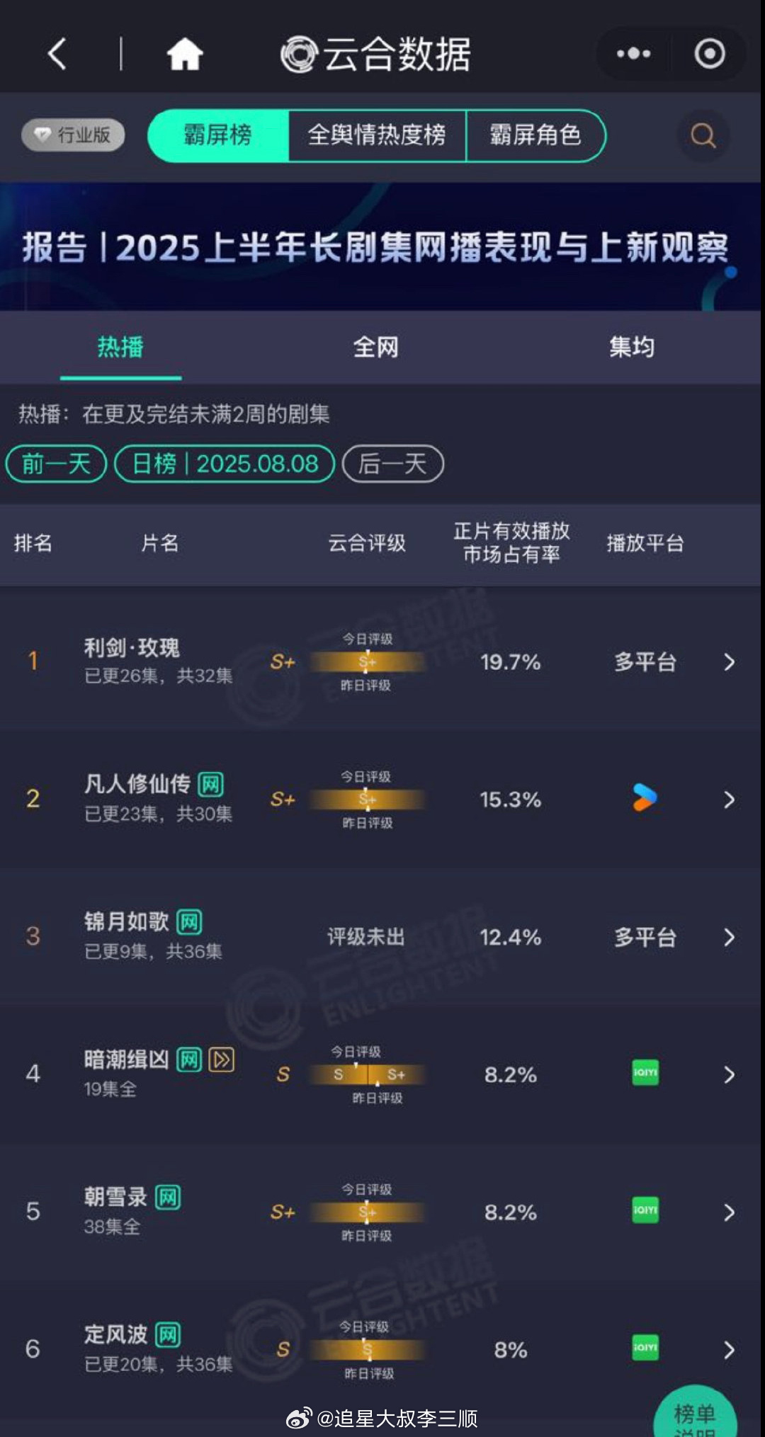 昨日云合，迪丽热巴利剑玫瑰占市率19.7%，断层第一[偷乐] ​​​