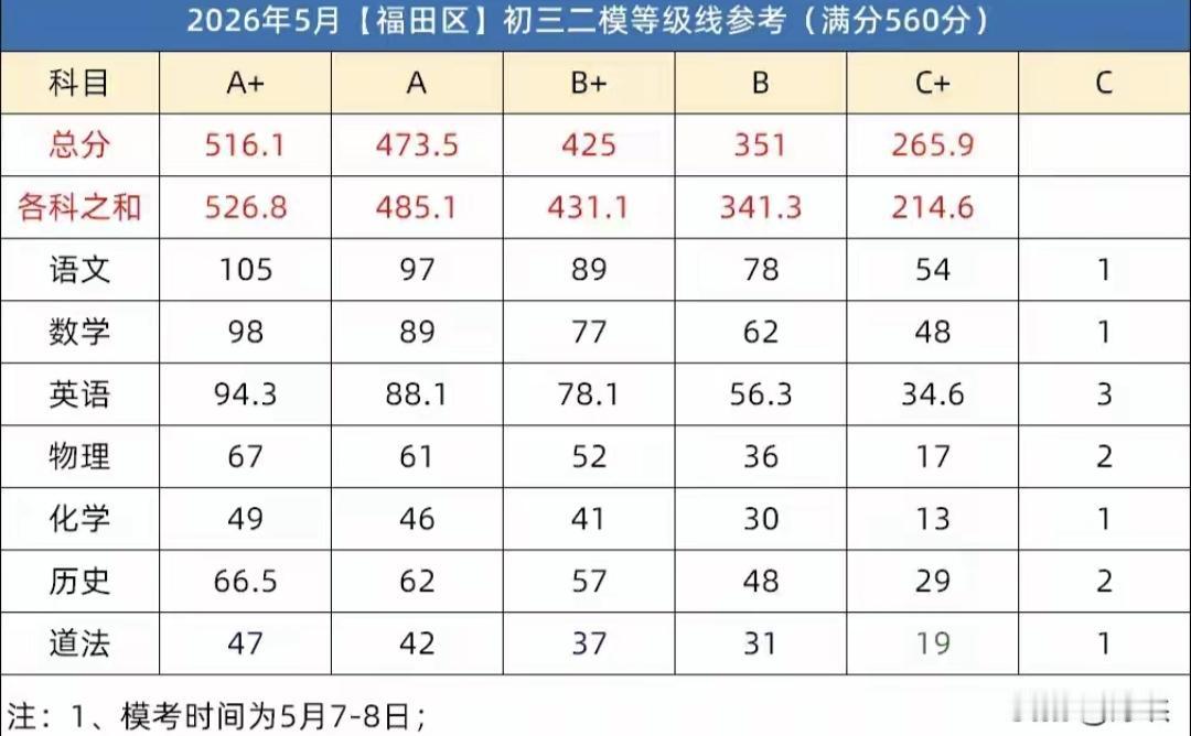 刚才看到深圳市福田区中考二模的分数等级线，数学A+等级线高达98分，是近几年中考