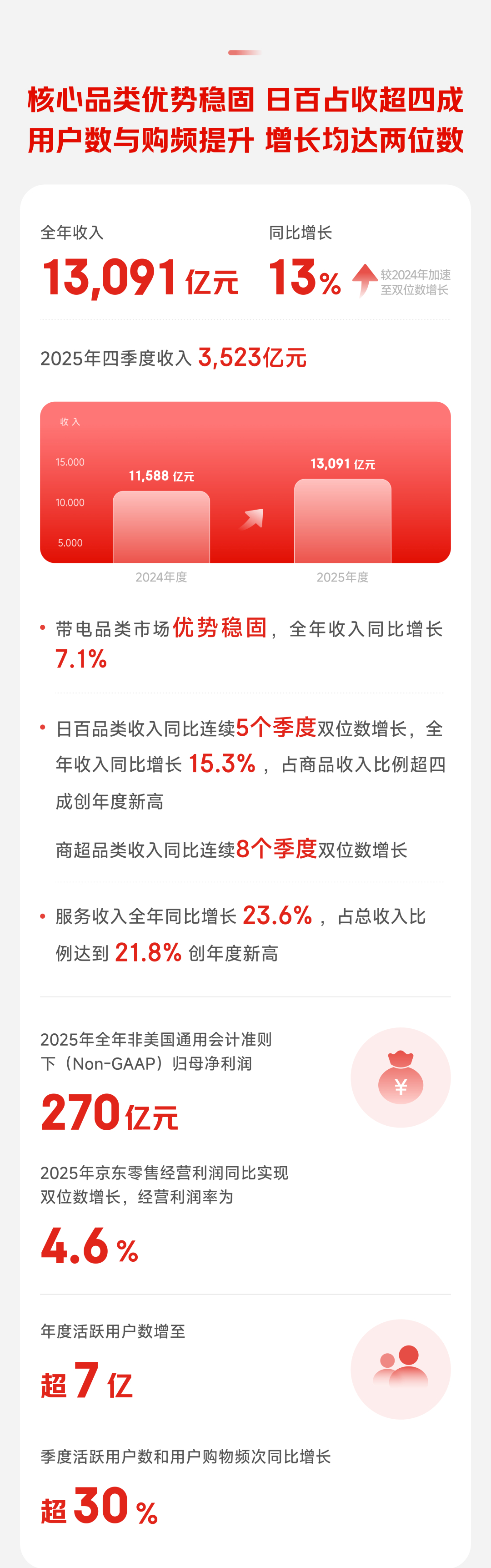 #京东2025全年收入13091亿#据京东黑板报，京东集团2025年第四季度及全