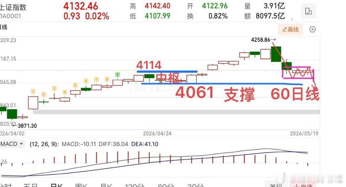 2026.5.19周二午评：  十字星，留意后续方向选择。  早评其实有提醒大家