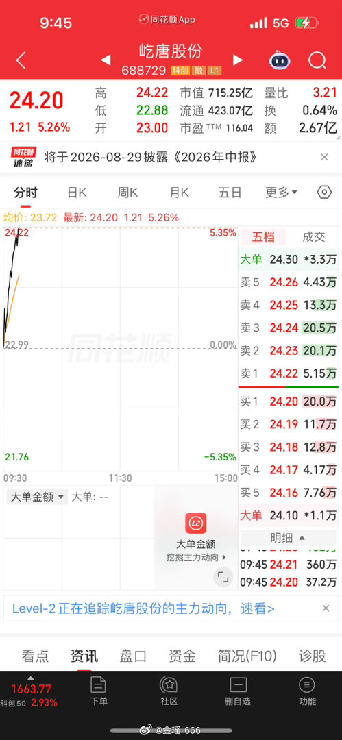 屹唐，还没结束！这一波超跌反弹，不是一日游行情，后面依旧有继续冲高的潜力💪宝子