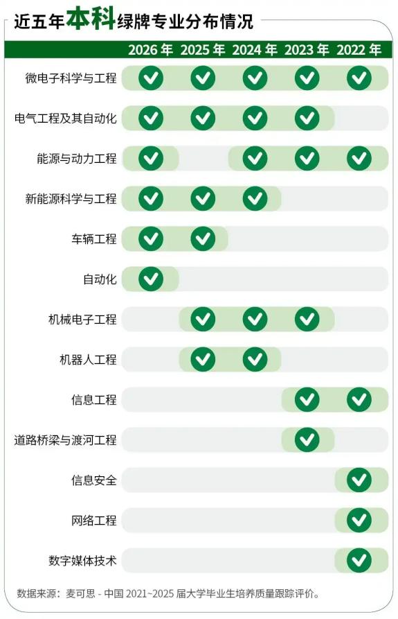 2026年高考志愿填报拉开帷幕，专业的选择牵动着无数家庭的心，麦可思研究院发布的
