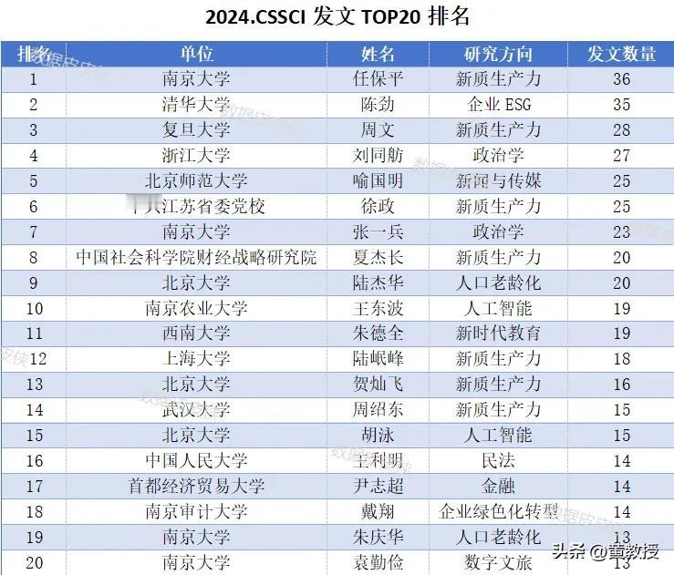 2024年
谁最能发表Cssci
有很多地方院校
整个学校一年都没有一篇