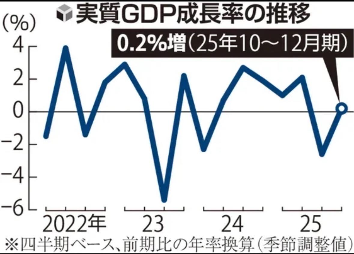 日本内阁府16日公布的2025年10月至12月季度国内生产总值（GDP，季节调整