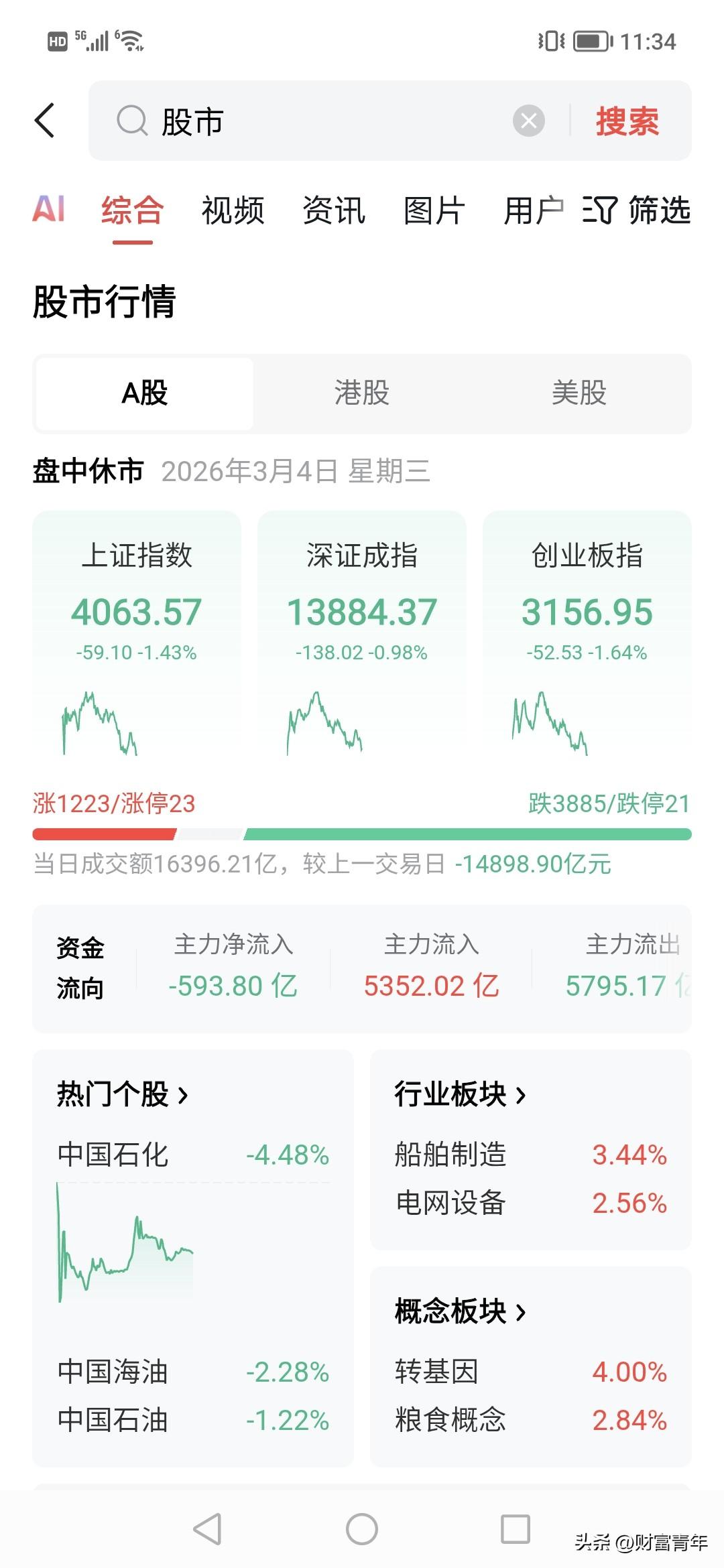 拉高再按下。。今天早盘这1.1万亿太狠了。。
主力走了600亿。。！
盘面只有航