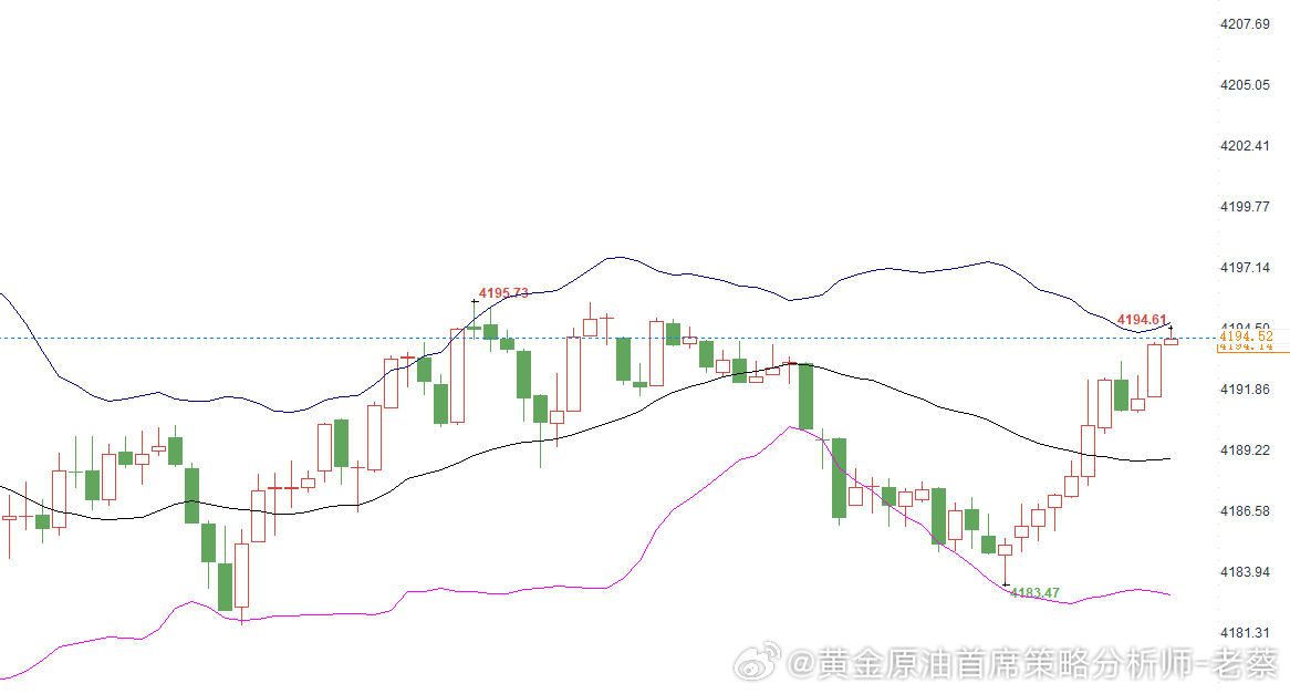 4184进场多单，行情现报价4194呈现100点！早餐费午餐费老蔡给大家包了！ 