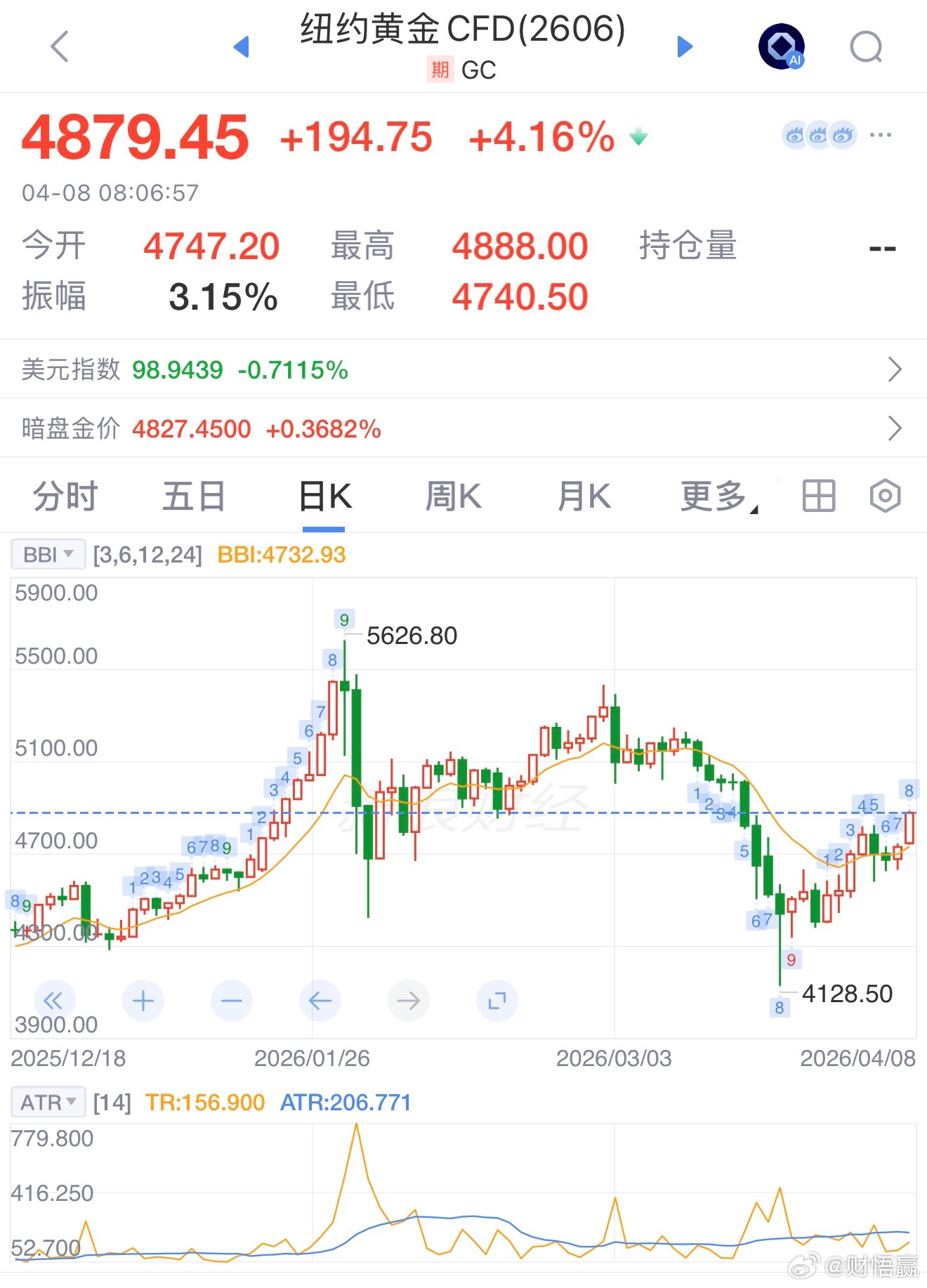 金价 涨幅超4%高盛预计金价有望冲击6100美元