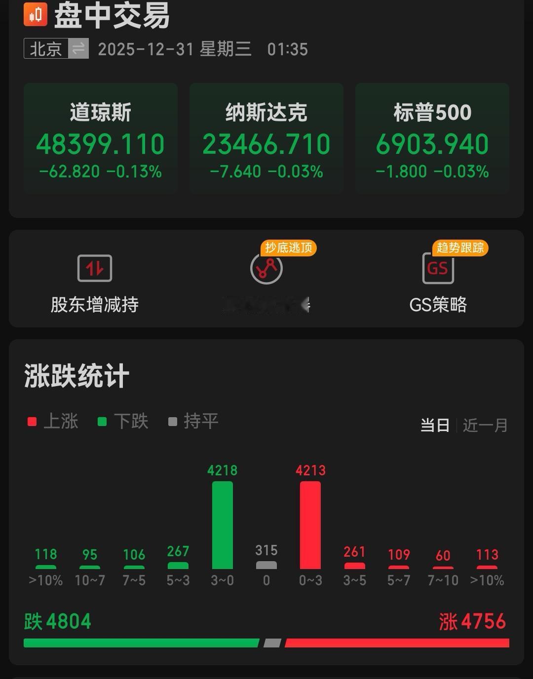 截止到目前为止美股微跌0.13%，希望早上醒来的时候是红的。

医疗设备，数字媒
