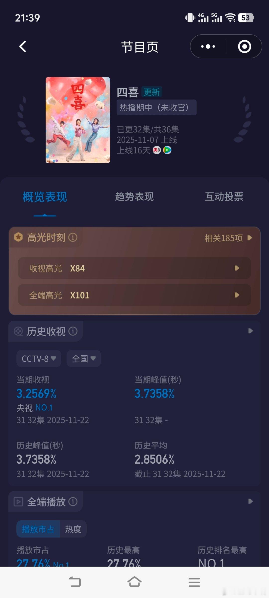 周六收视快报！酷云峰值3.7358，单天平均3.2569双双新高！按照这个走势有