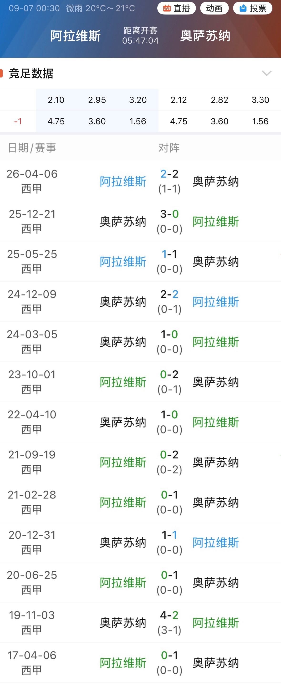 遇上奥萨苏纳，阿拉维斯近13次交手一胜难求。 ​​​