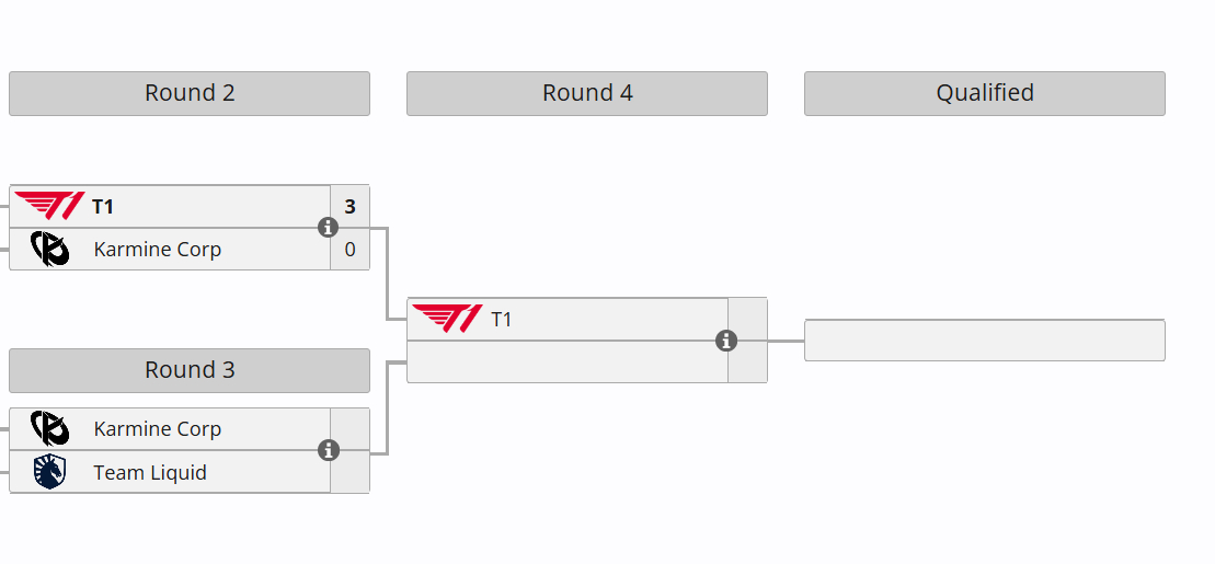 入围赛剩余两个BO5：明天下午4点 KC vs TL后天下午4点 T1 vs K