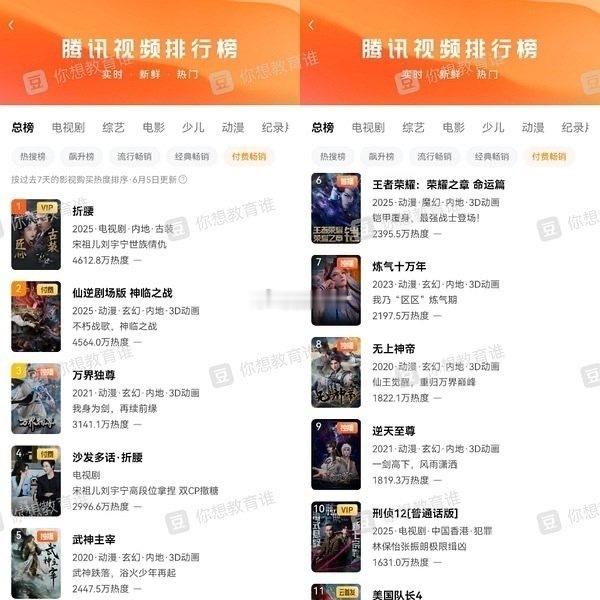 折腰超点榜4612.8登顶Top1位列腾讯历史Top4，今晚浙江卫视7点半上星播