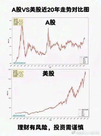 上证指数07年高达6124点，而标普500在07年只有不到1600点，而如今上证