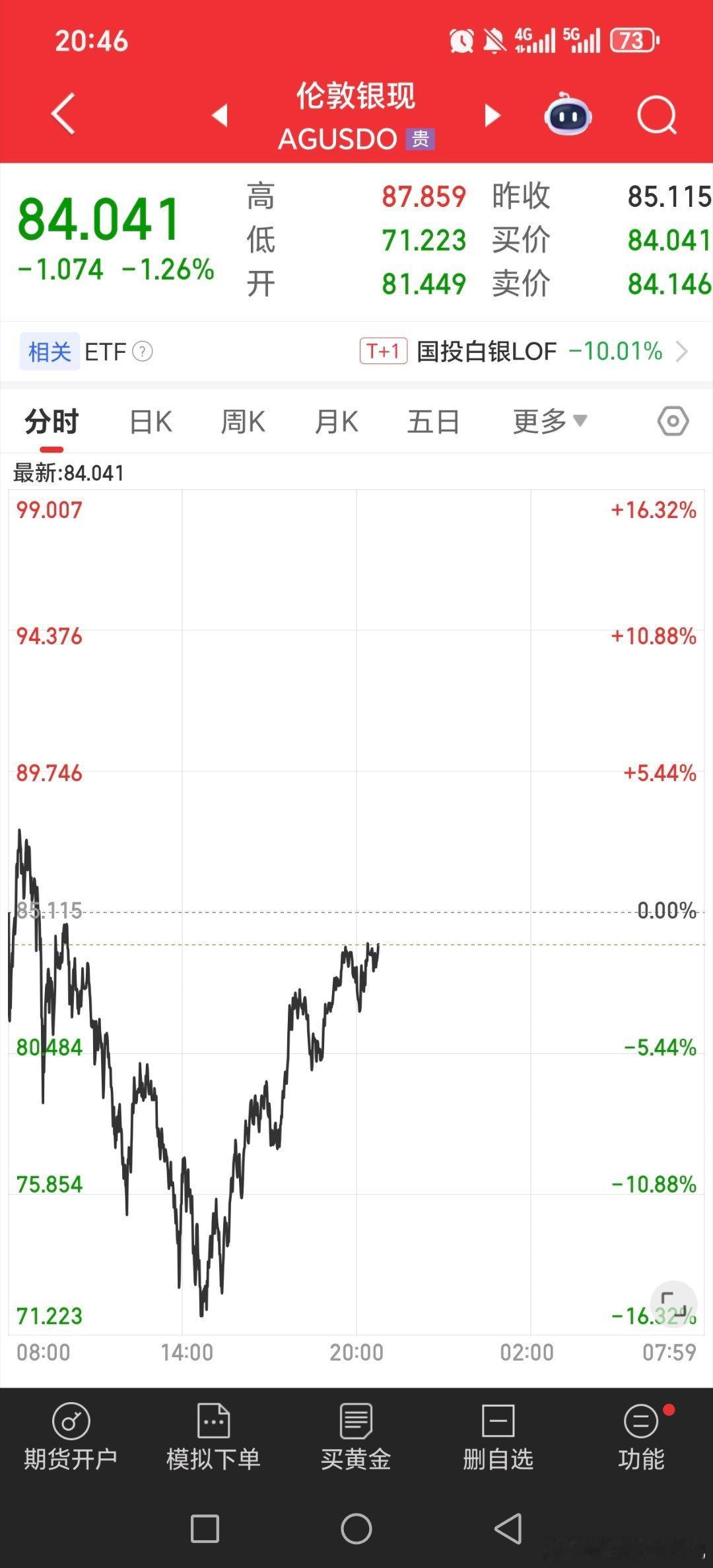 黄金白银期货是拉起来几个点了，就看黄金白银股股票，放不放人出来了。。。。黄金关晓