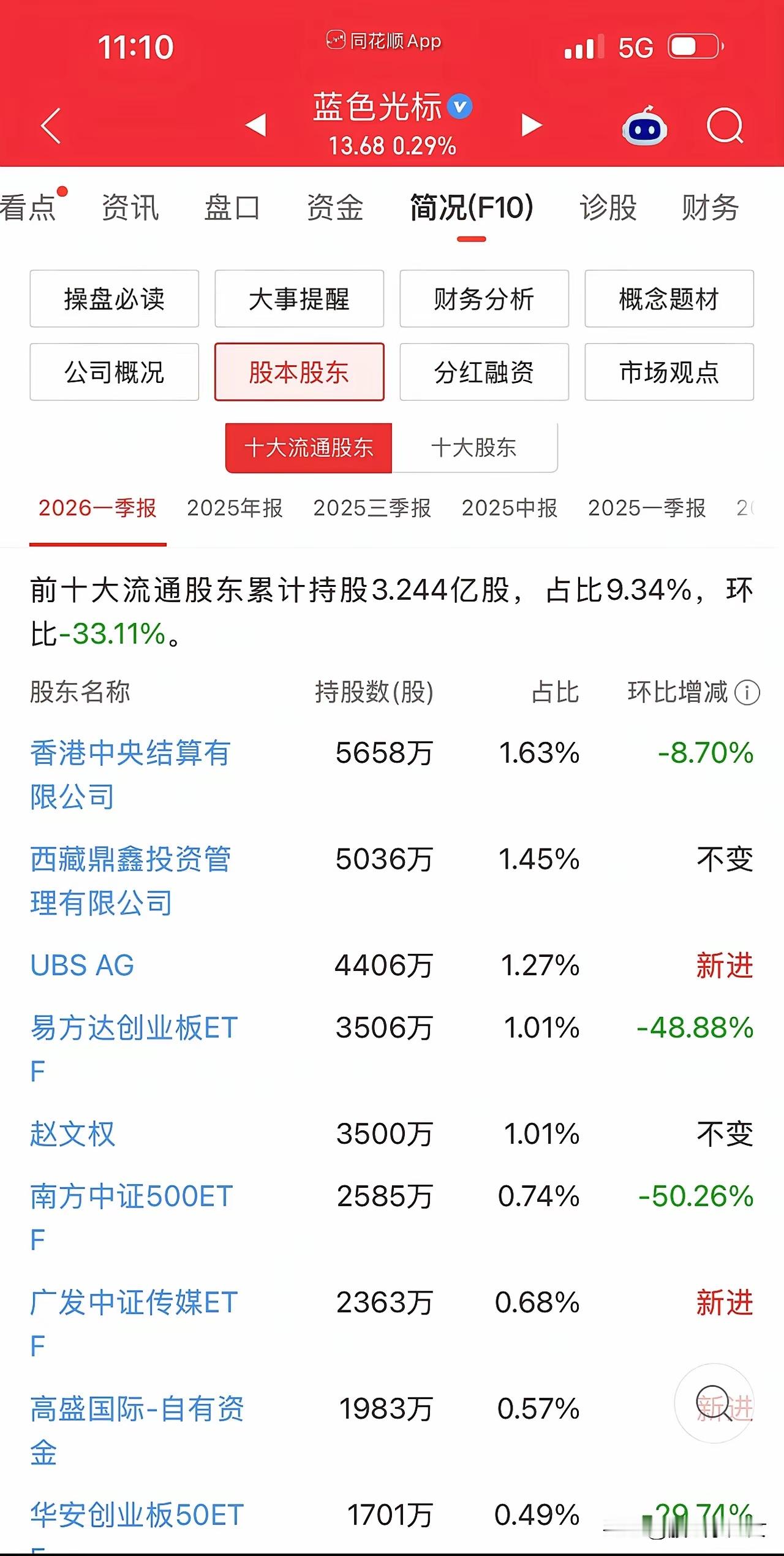 有一位股民11.88元重仓买入10万股蓝色光标，砸了118万进去。熬过大半个月的