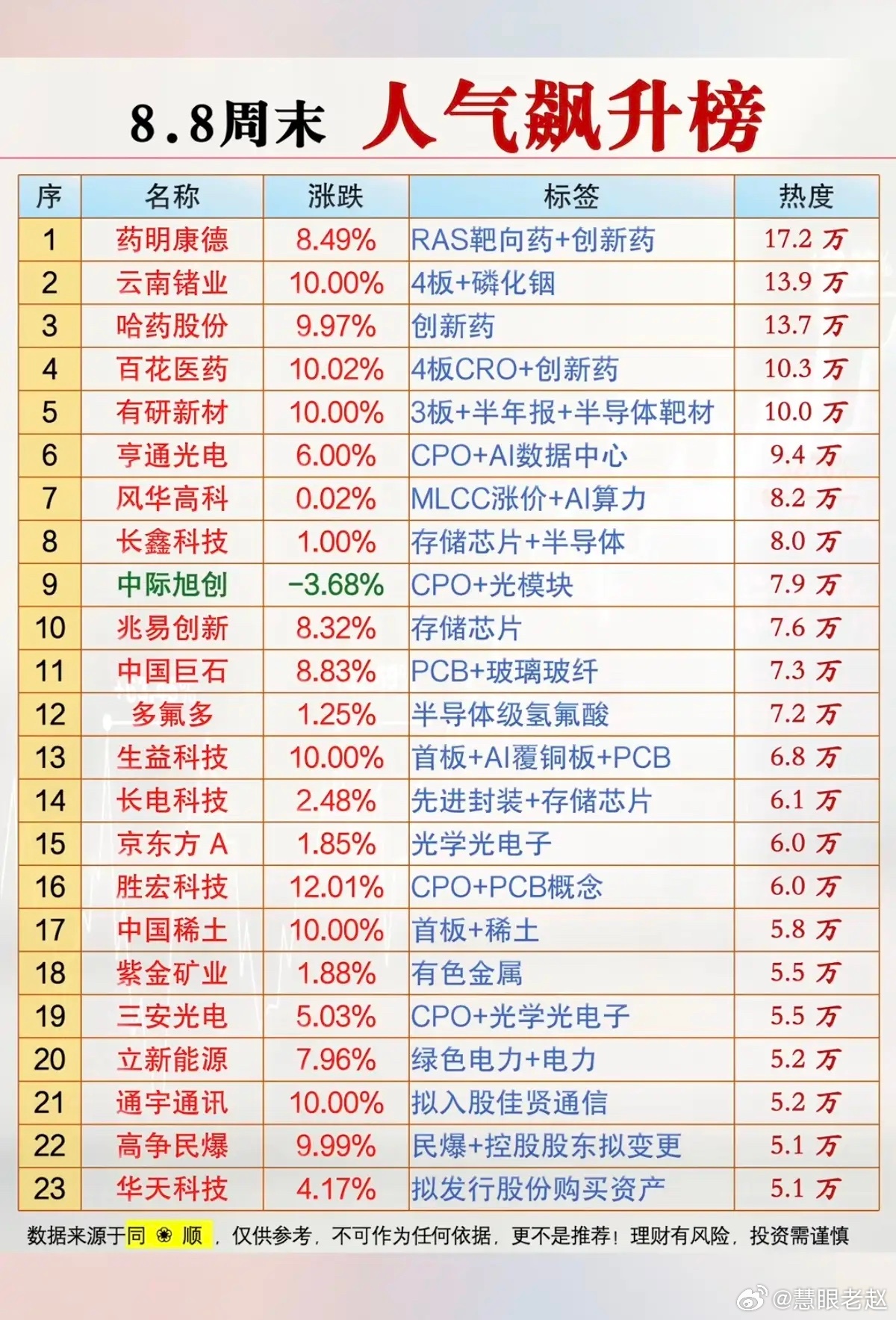 8.08周六  市场热议+人气飙升榜！1.磷化铟2.半导体靶材3.CPO+光模块