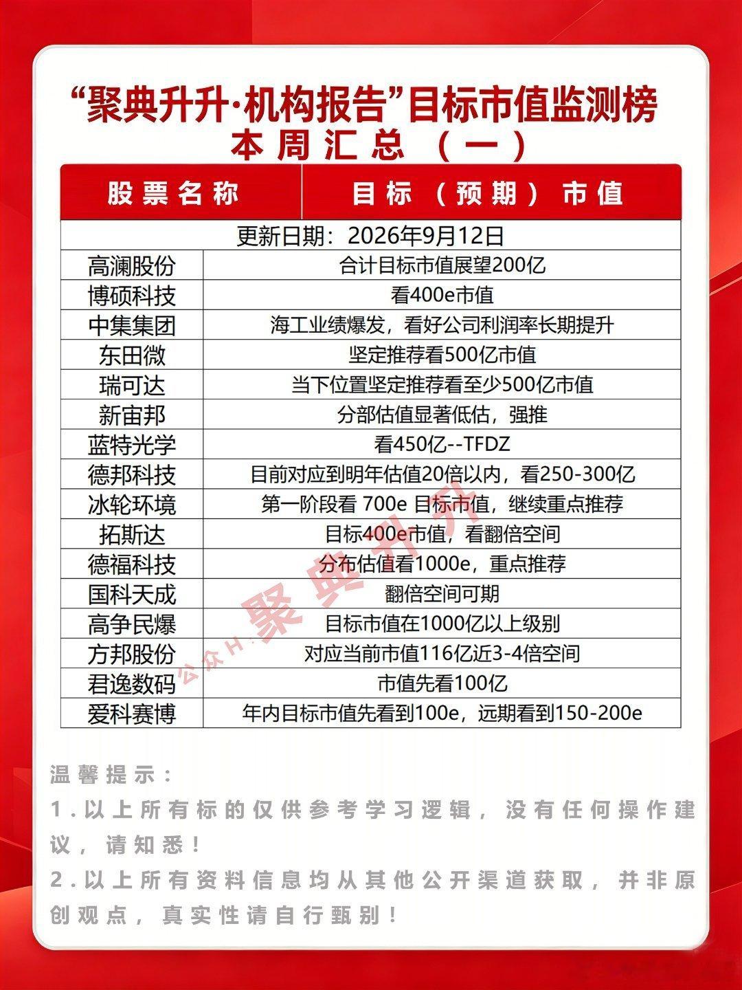 9月12日机构预判市值监测本周汇总（wx关注聚典升升小程序）股市[超话] ​​​