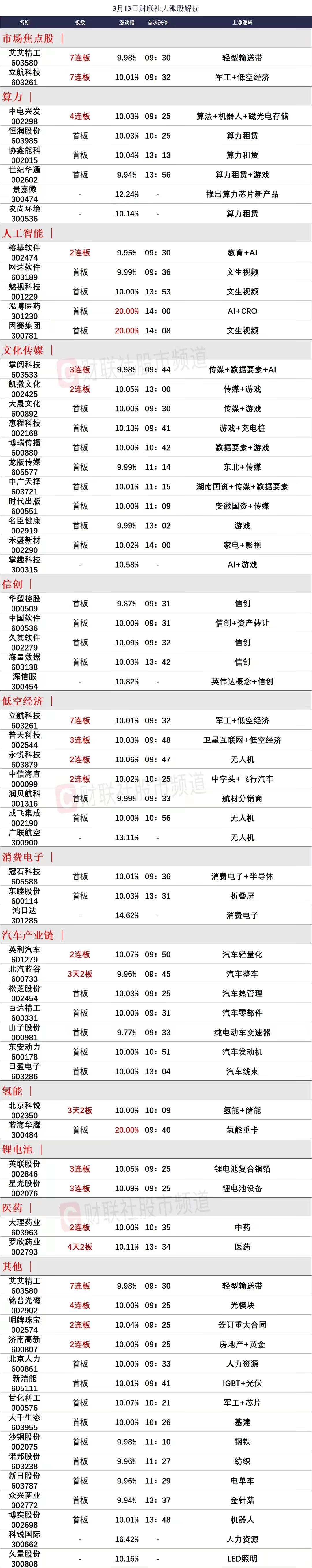 3月14日前瞻：市场核心个股的一些看法

1、艾艾精工（7连板）
今天弱转强缩量