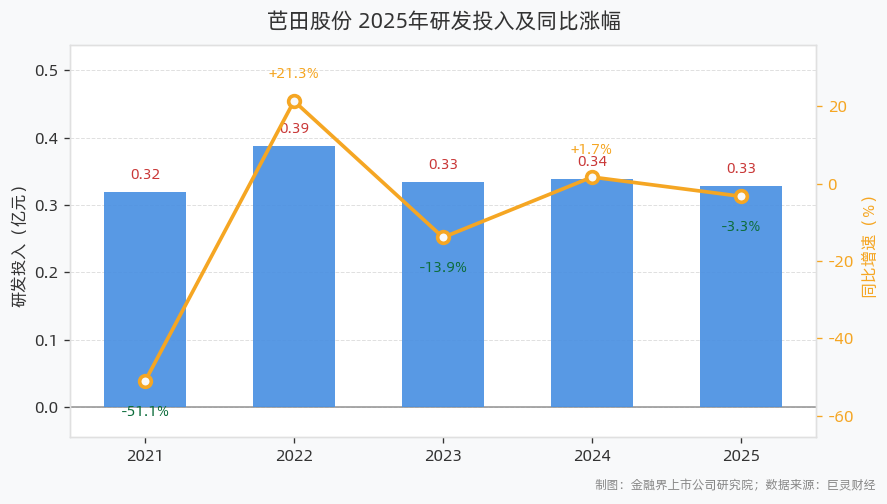 芭田股份2025年营收50.57亿元、净利润9.12亿元，研发投入3278.56万元