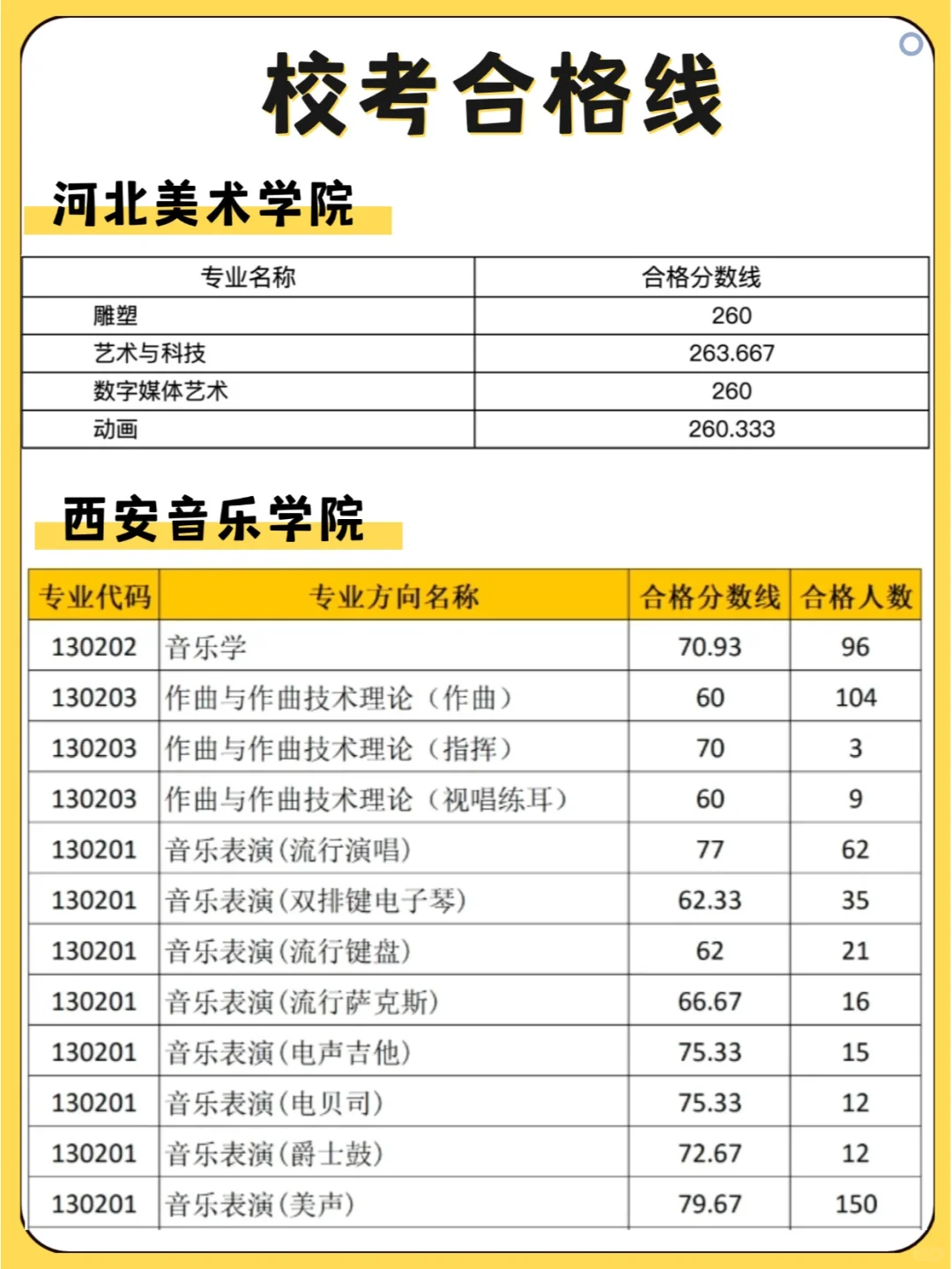 24届各院校校考合格线，25届可参考（下)