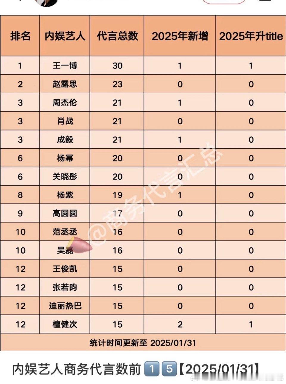 内娱艺人商务代言数前15王一博 赵露思 周杰伦 肖战 成毅 杨幂 关晓彤 杨紫 