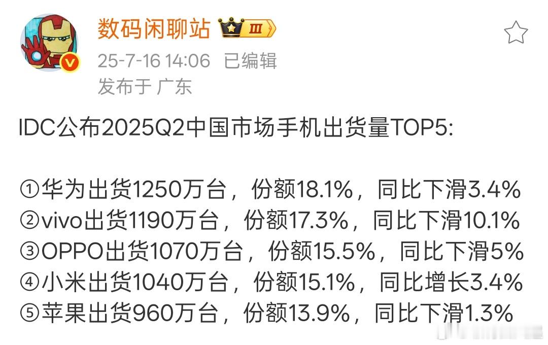 2025Q2中国市场手机出货量排行:华vO米果，其中小米是唯一同比上涨的，viv