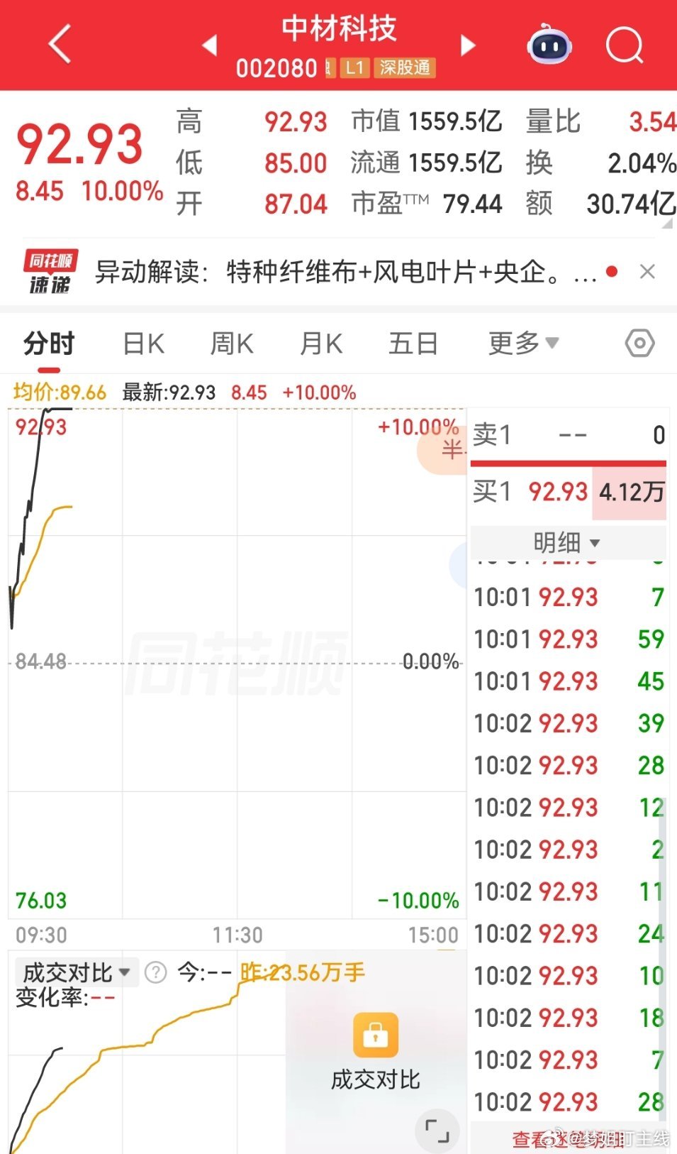 圈内布局中材科技成功拿下二连板