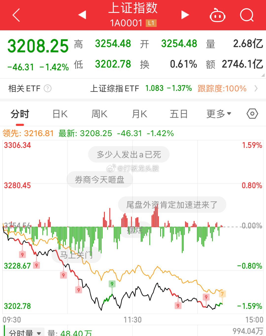 $上证指数 sh000001$ 这是在干什么呢？所有的技术指标都不灵了？？大A每