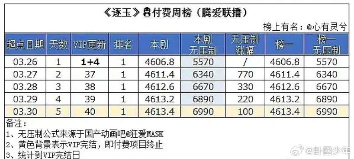 逐玉拉新年榜第十逐玉拉新年榜前十张凌赫田曦薇《逐玉》收官即登拉新年榜前十，剧情紧
