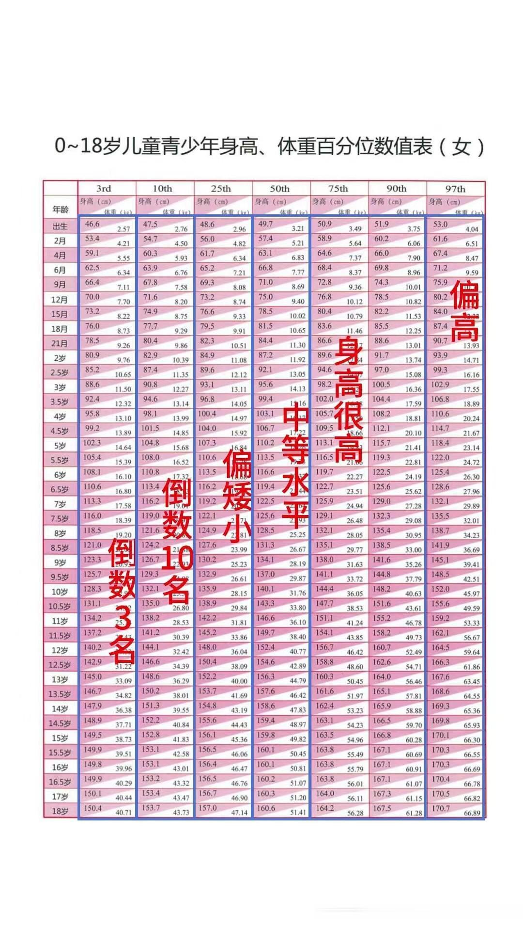 孩子在矮小症范围，没打针，中医调理干预1年，从108cm长到120cm！
 
去
