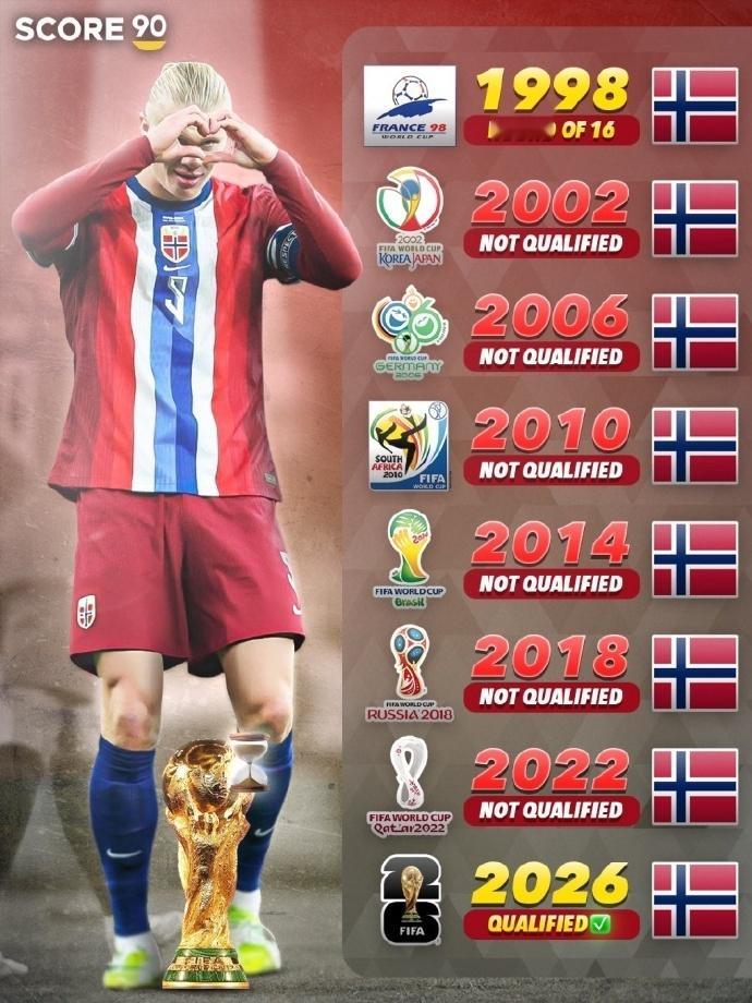 【今球讲】恭喜哈兰德，挪威欧洲世预赛7战全胜，打进33球仅丢4球，提前锁定世界杯