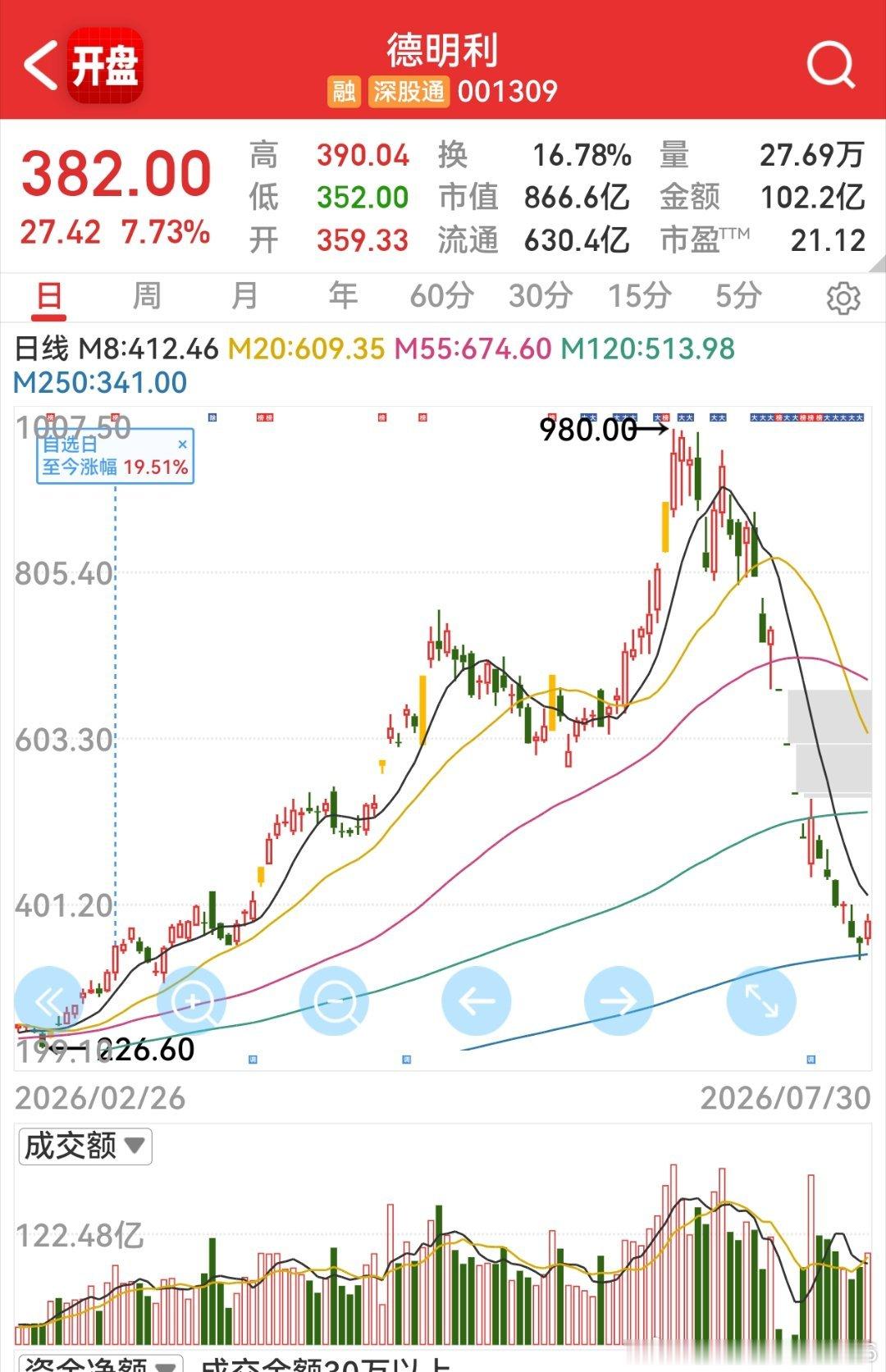 如果你有半年或者一年内不动的闲余大米今天开始可以动手了！德明利下午低位启动涨停！