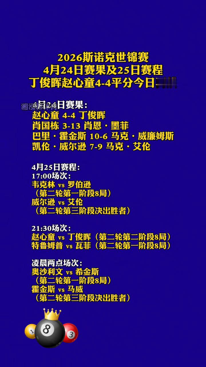 2026斯诺克世锦赛4月24日赛果及25日赛程。
丁俊晖、赵心童4-4平分，今日