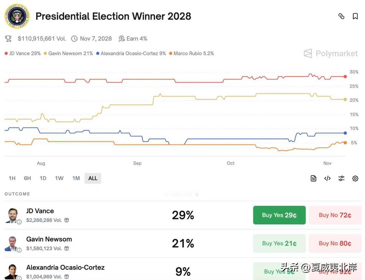 谁将赢得2028年的大选？Polymarket给出了最新的预测：
JD Vanc