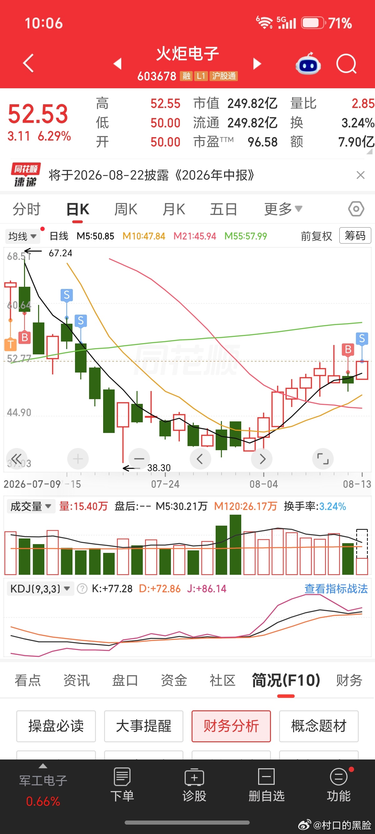 赚4%，好像又卖飞了。 