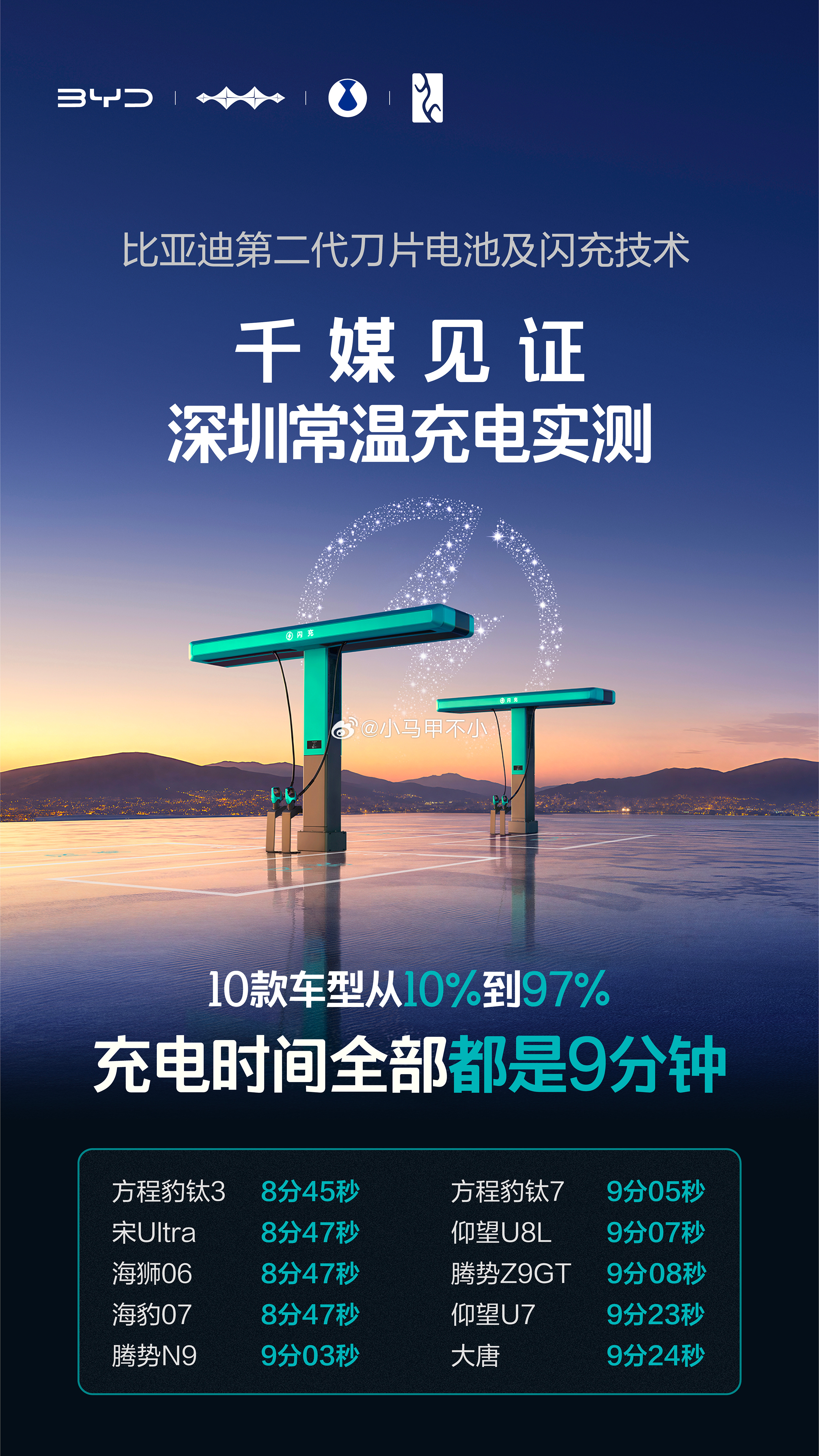 比亚迪重磅发布第二代刀片电池，实现“常温充电，5分钟充好，9分钟充饱；低温充电，