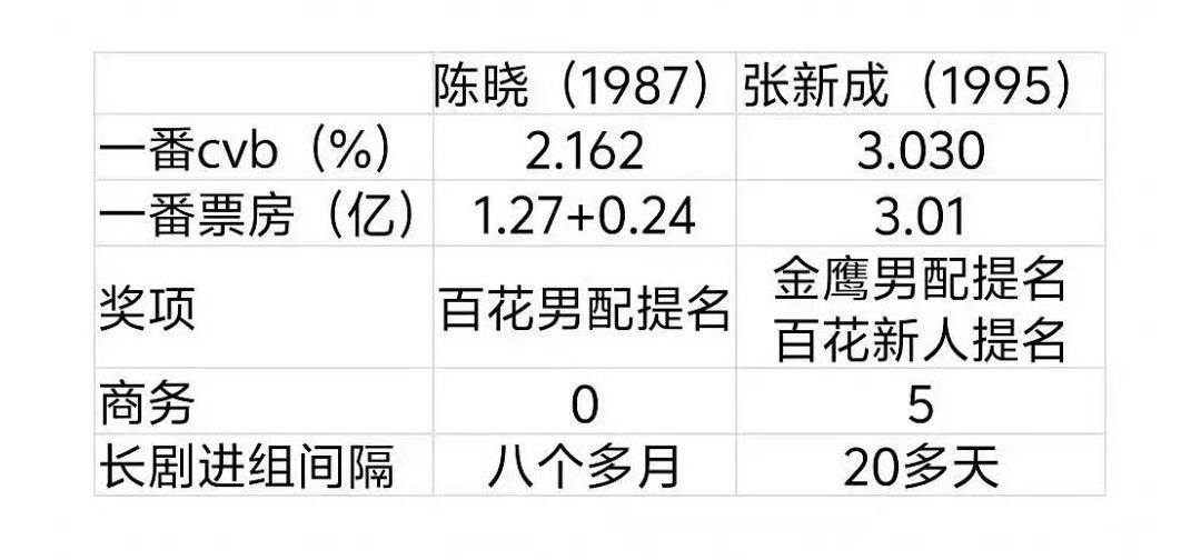 张新成陈晓 两家在比实绩？ ​​​