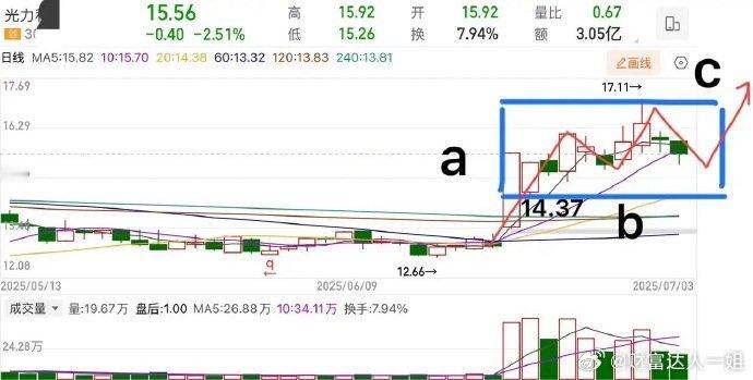 【光力】后续怎么看？光力也是给大家观察的票，我就问大家走坏了吗？技术面，大阳线突