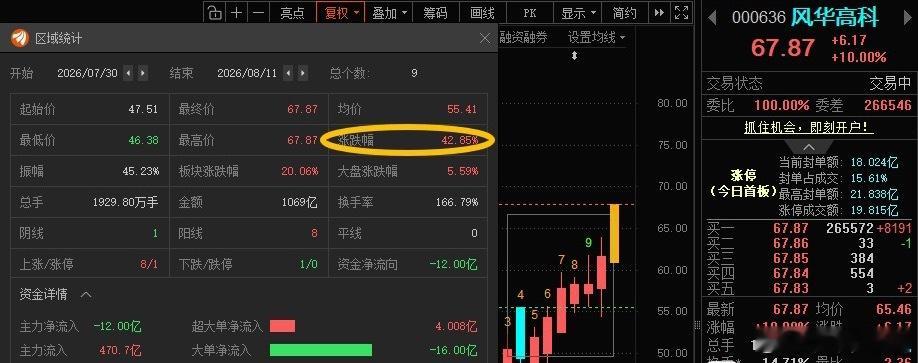 风华正茂📈累计涨超42%，今日涨停！🎉🎉 