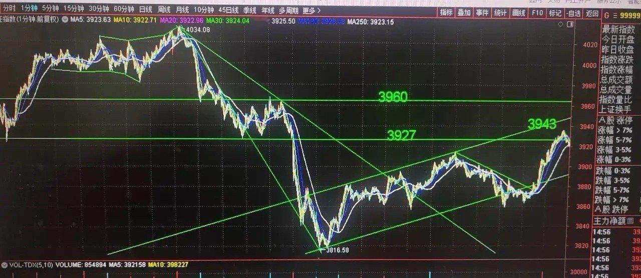 A股行情股票A股财联社盘面直播 综合判断：近期政策频放利好，安抚市场，成交量也从