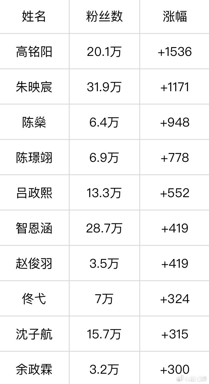 TF五代7.25个人超涨粉量🥇高铭阳 🥈朱映宸 🥉陈燊这三人已经连续8天保