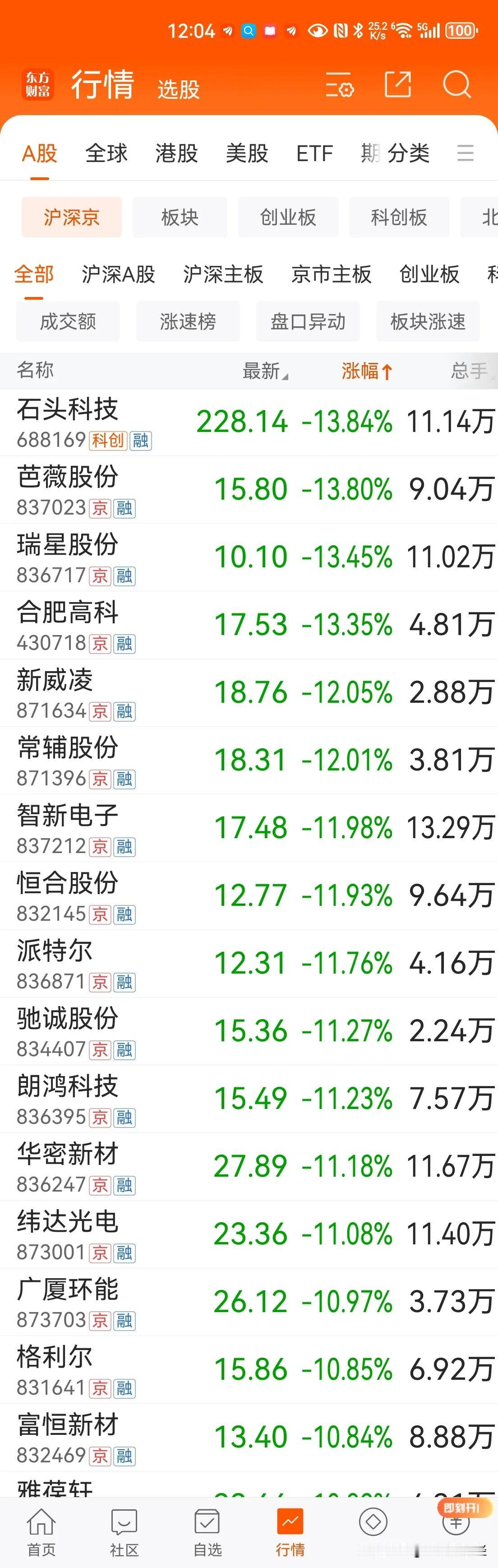 #老林讲股##a股# 扫了一眼跌幅榜，跌幅第一的石头科技业绩不达预期，欧洲市场的