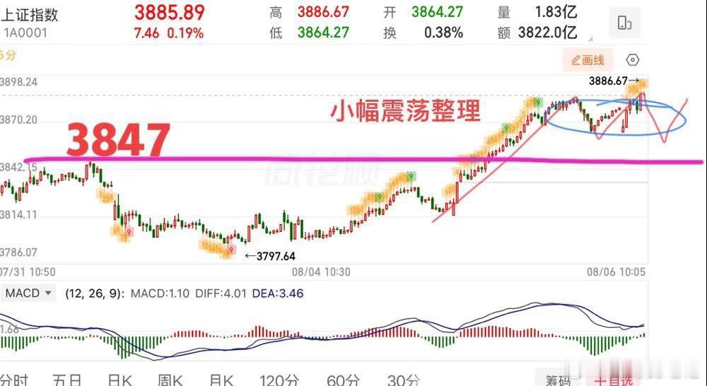 盘中提示🔔：三阳盘开，今日指数问题不大，大概率就是做小幅震荡整理，走势上，往上