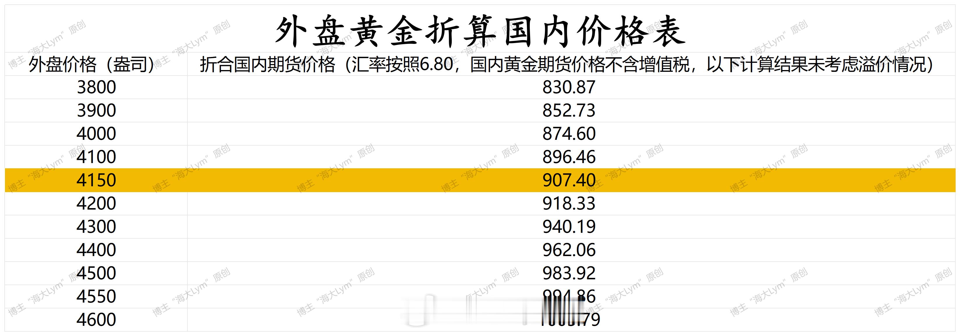 6月19日外盘黄金、白银折算国内价格表现货黄金 沪金期货 沪银期货